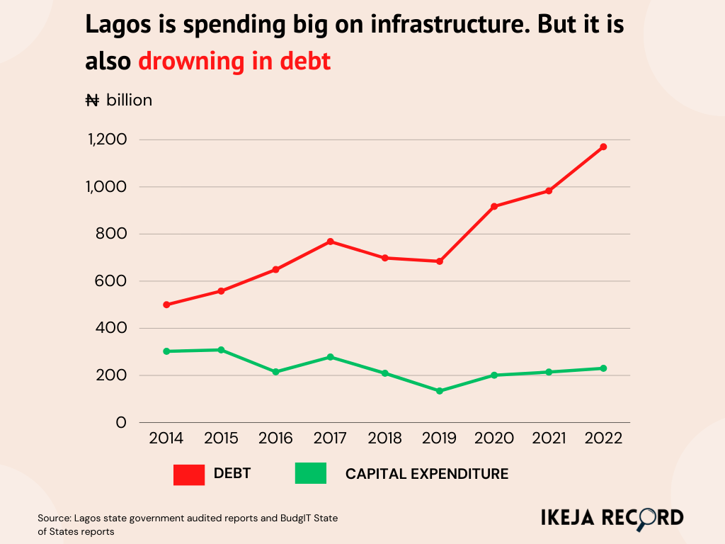 These figures from the Lagos state government's audited financial statements and BudgIT's State of States report show the growth of capital expenditure and public debt.