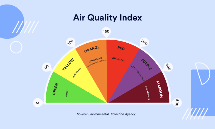 Air Quality Index source: Bankrate