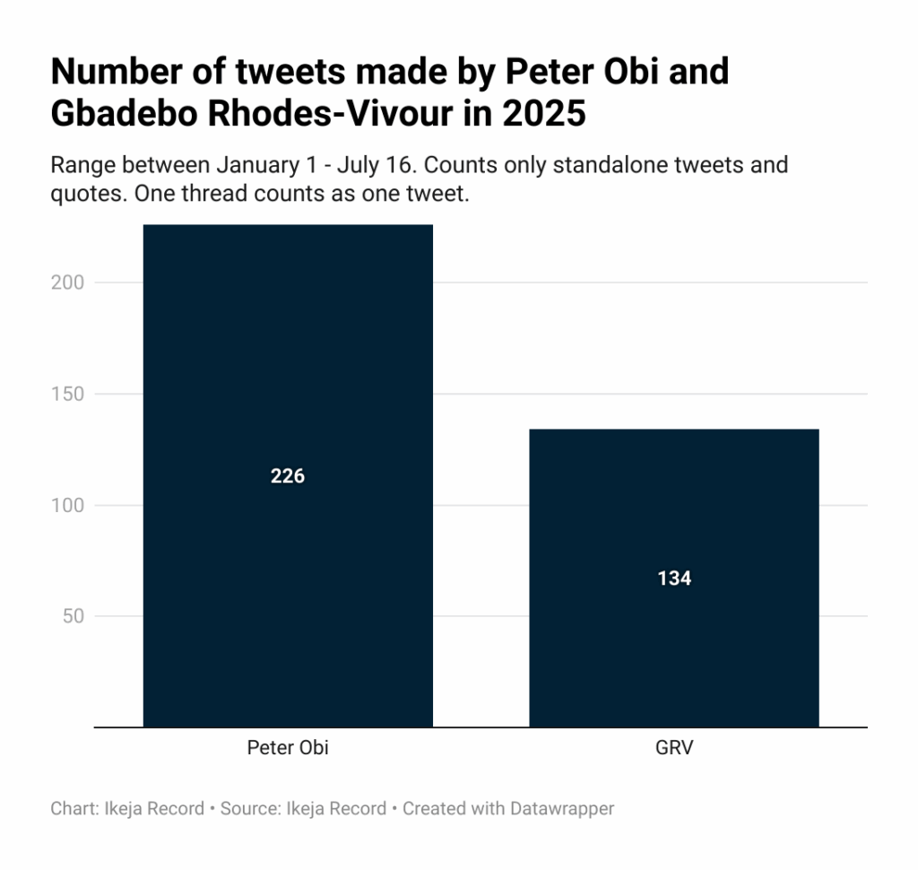 This chart shows the number of tweets made by Peter Obi and Gbadebo Rhodes Vivour between January 1 and July 16, 2025.